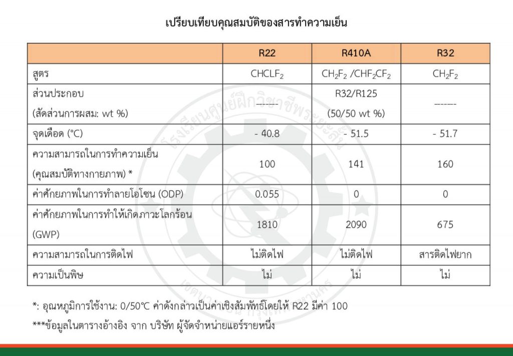 สรุปน้ำยาแอร์