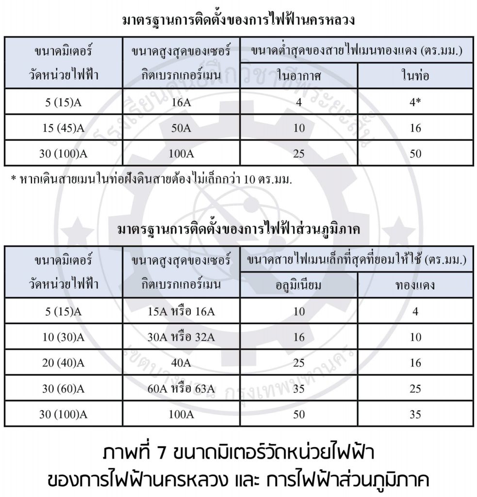 Watthour-meter ตาราง