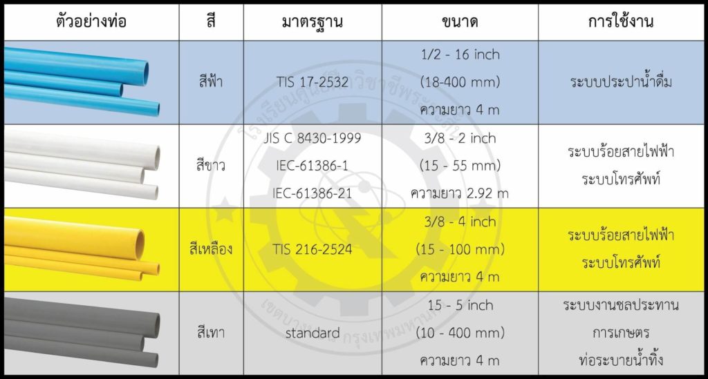 ตารางเปรียบเทียบท่อ PVC