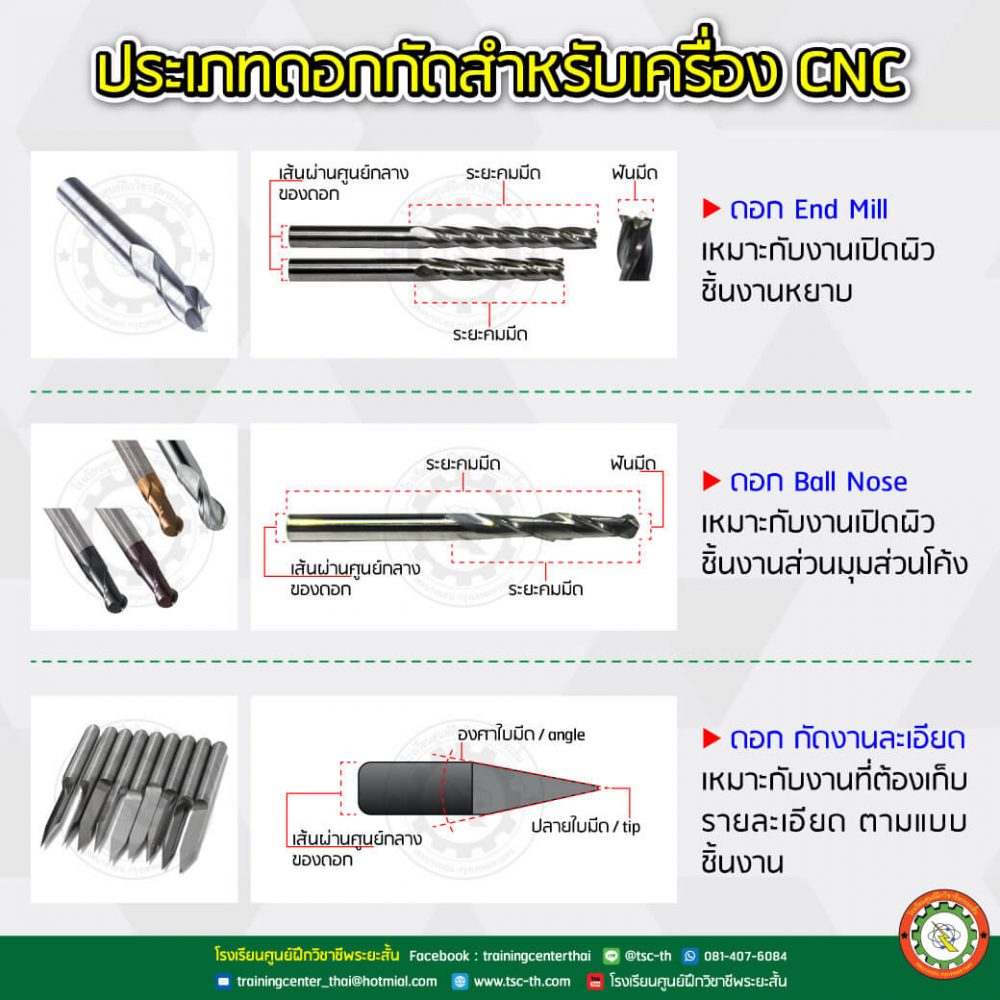 ประเภทดอกกัดสำหรับเครื่อง CNC