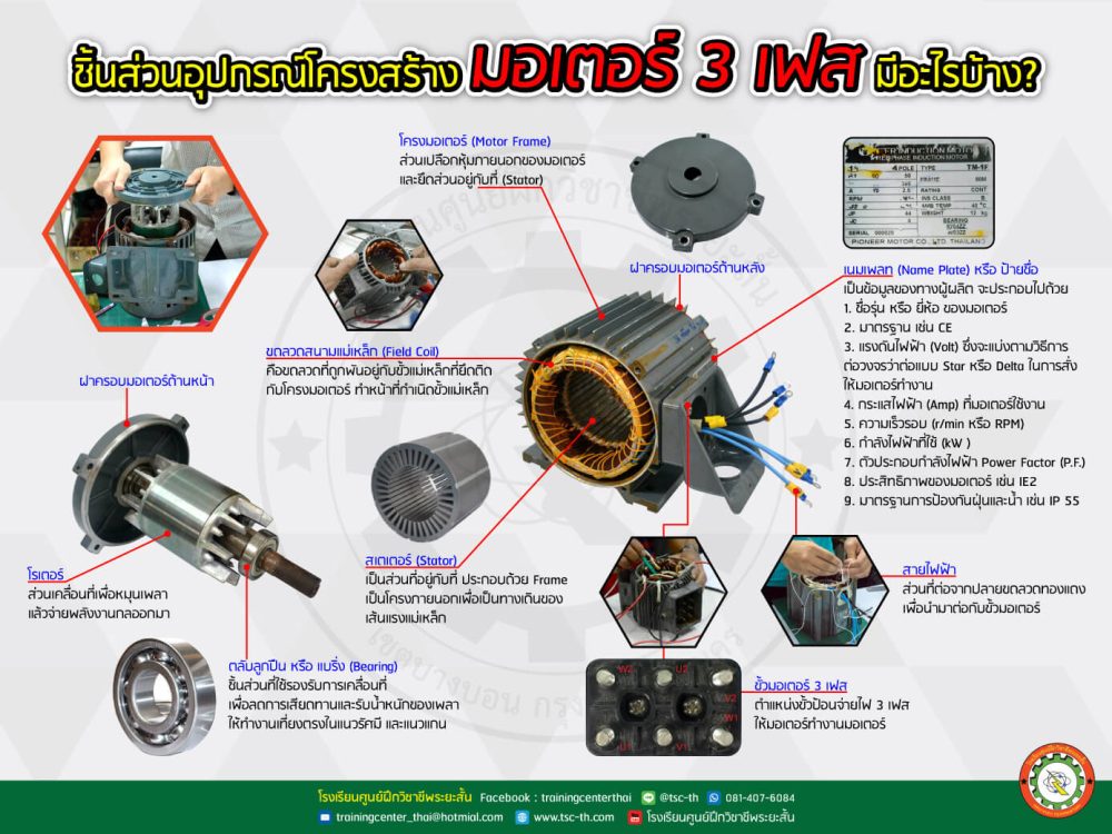 ชิ้นส่วนโครงสร้างมอเตอร์ 3 เฟส