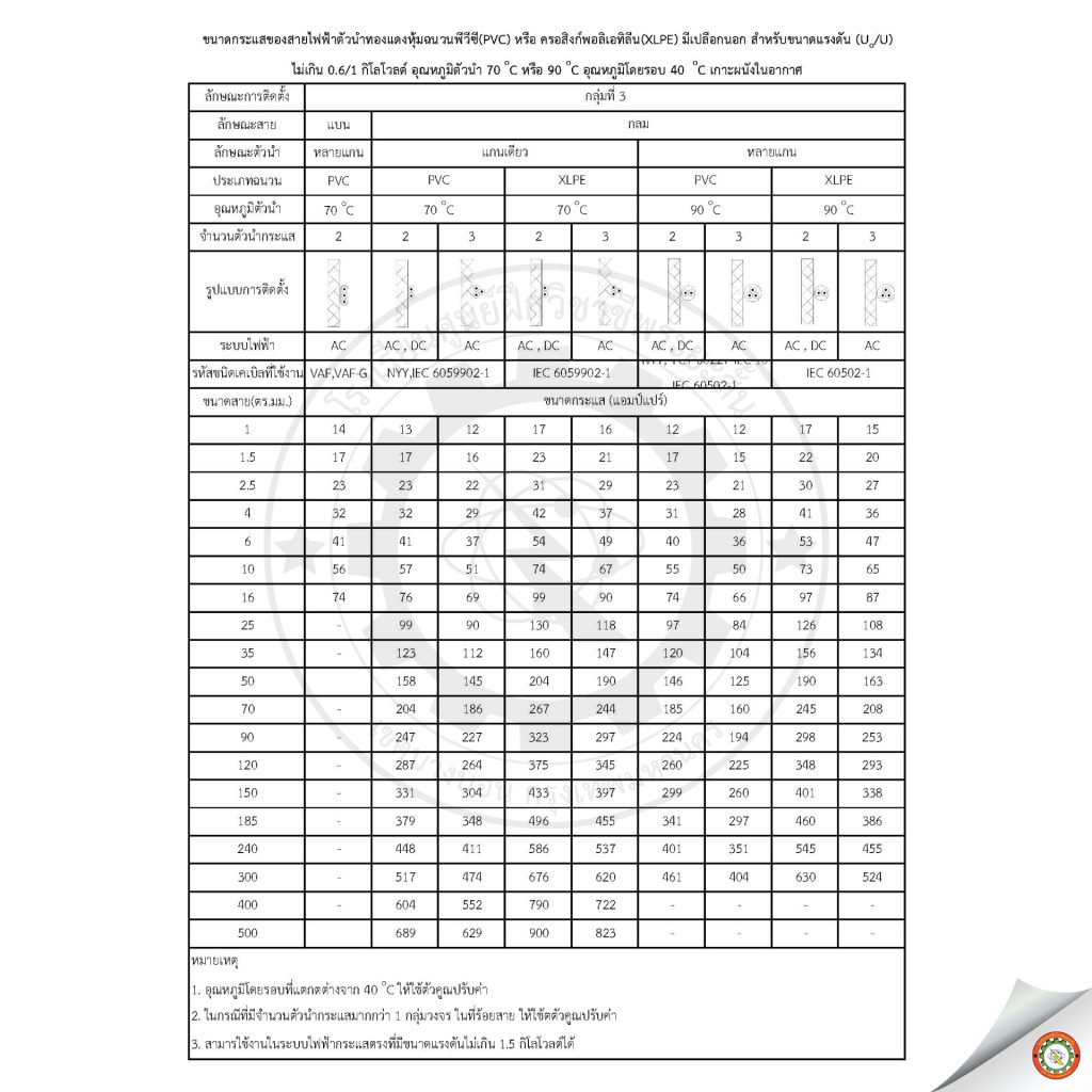 ตารางขนาดพิกัดกระแสไฟฟ้าสายตัวนำ ตามกลุ่มลักษณะการติดตั้ง – โรงเรียน ...