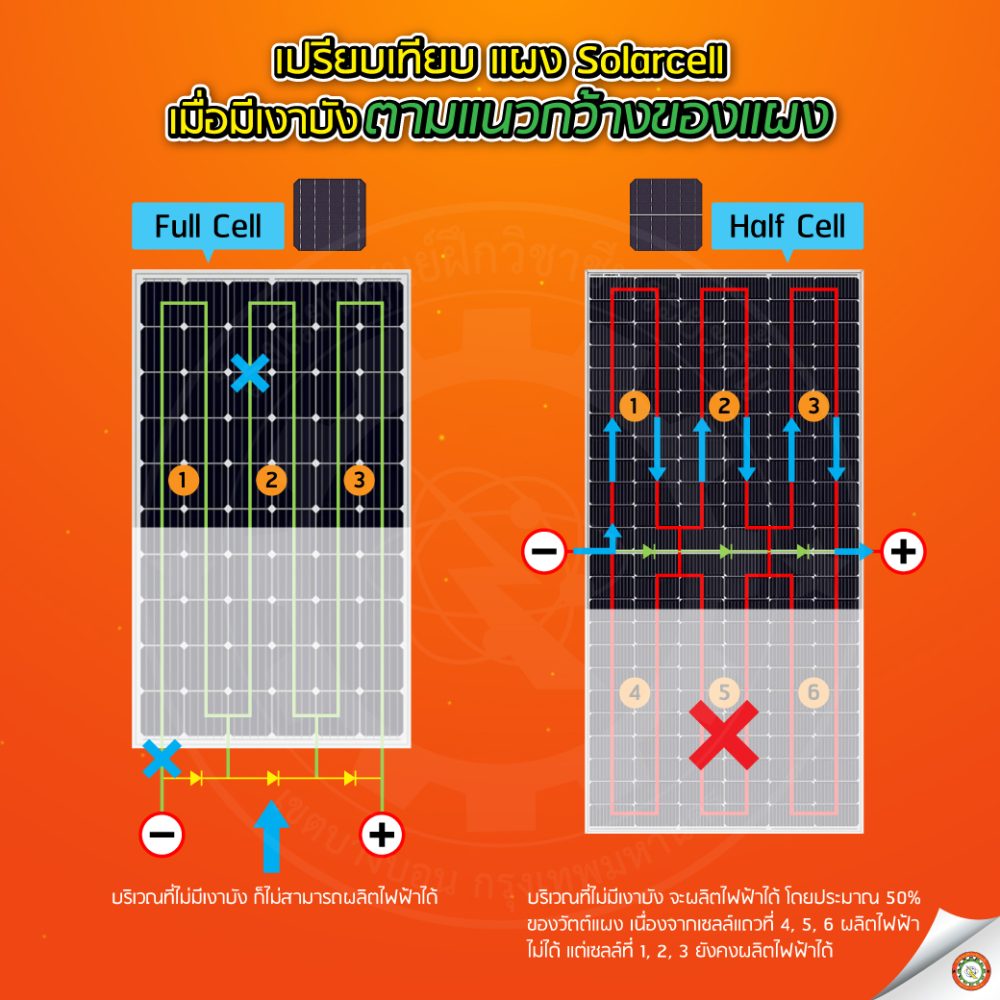 เปรียบเทียบแผงSOLARCELL-กรณีเงาบังตามแนวกว้างของแผง