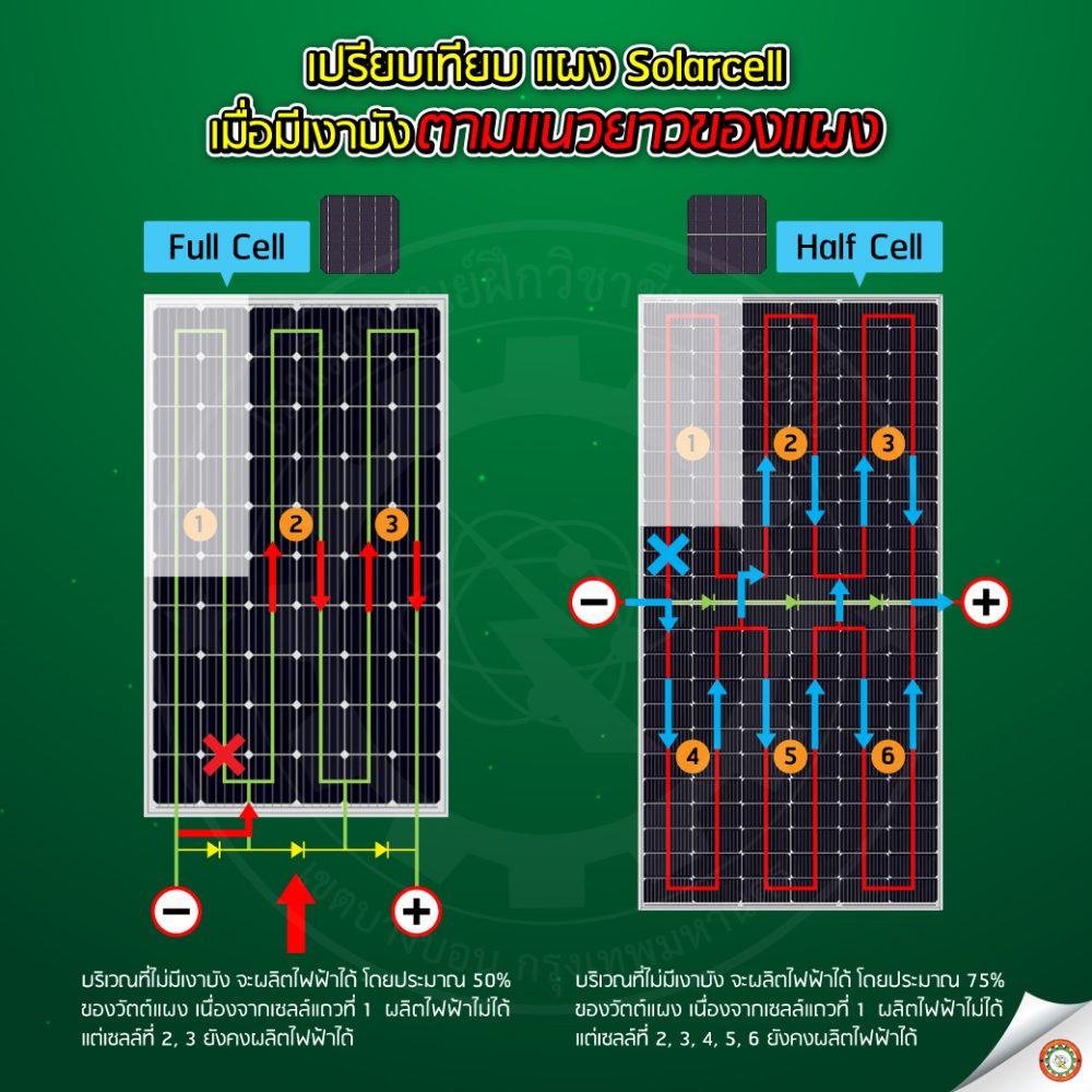 เปรียบเทียบแผงSOLARCELL-กรณีเงาบังตามแนวยาวของแผง