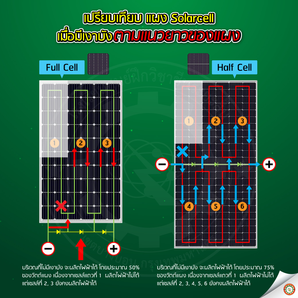 เปรียบเทียบแผง Solar Cell แบบ ” Full Cell VS Half Cell ” กรณีมีเงาบัง
