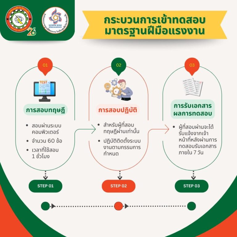 ขั้นตอนการสอบ ขั้นตอนการสอบ